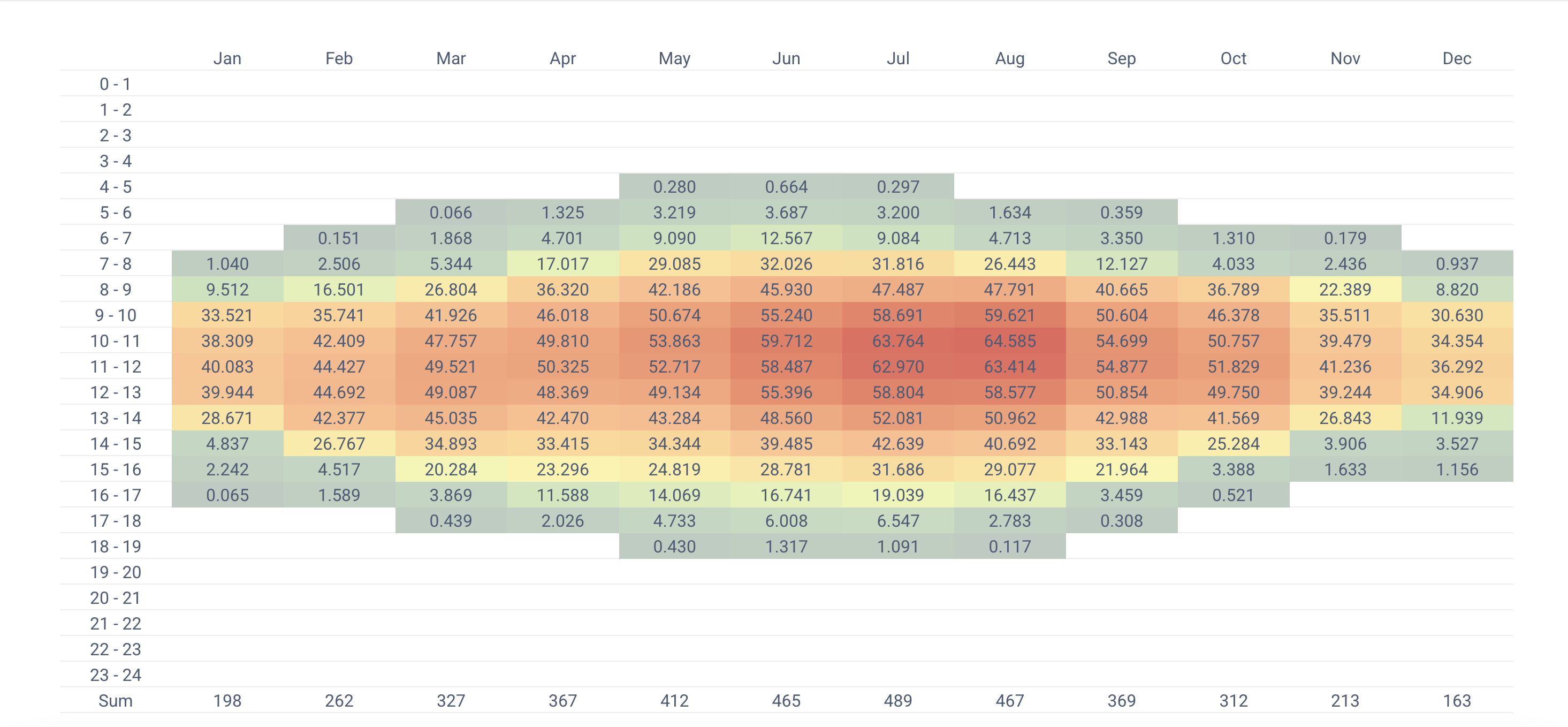 Agri-pHLy solar irradiance heatmap — seasonal and hourly data analysis